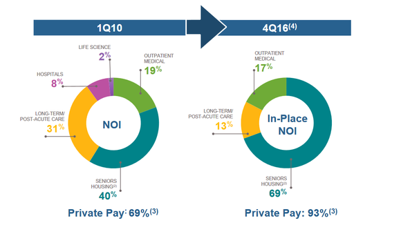 Pie charts of changes in Welltower's portfolio from 2010 to 2016.