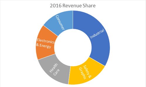 pie chart of 3Ms revenue by end market