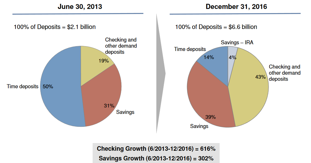 Comparison of BofI's 2013 account mix with present-day mix.