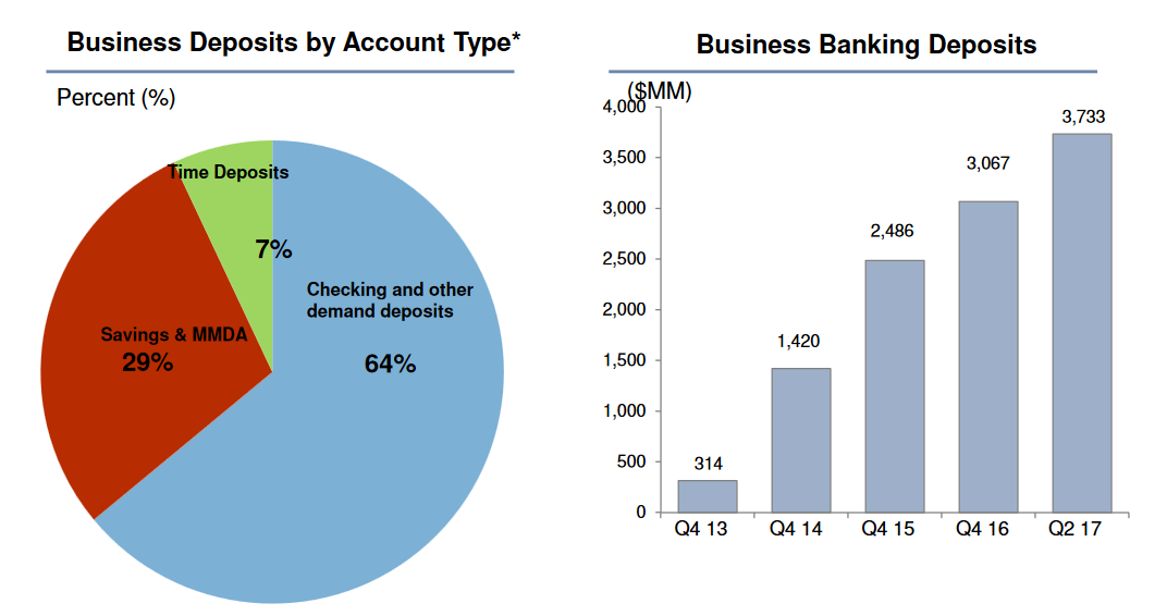 BofI business banking growth and composition.