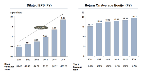 Chart of BofI Holdings EPS growth and ROE over time.