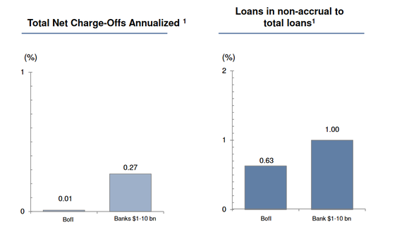 Comparison of BofI charge-off rates with peers.