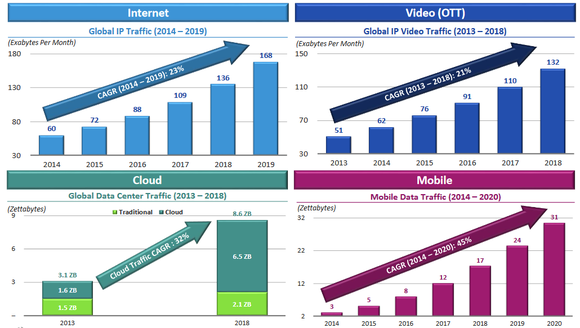 Charts of expected data traffic growth.