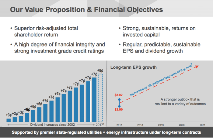 A graph showing Southern Co's dividend steadily rising over time and projected earnings growth of around 5%. 