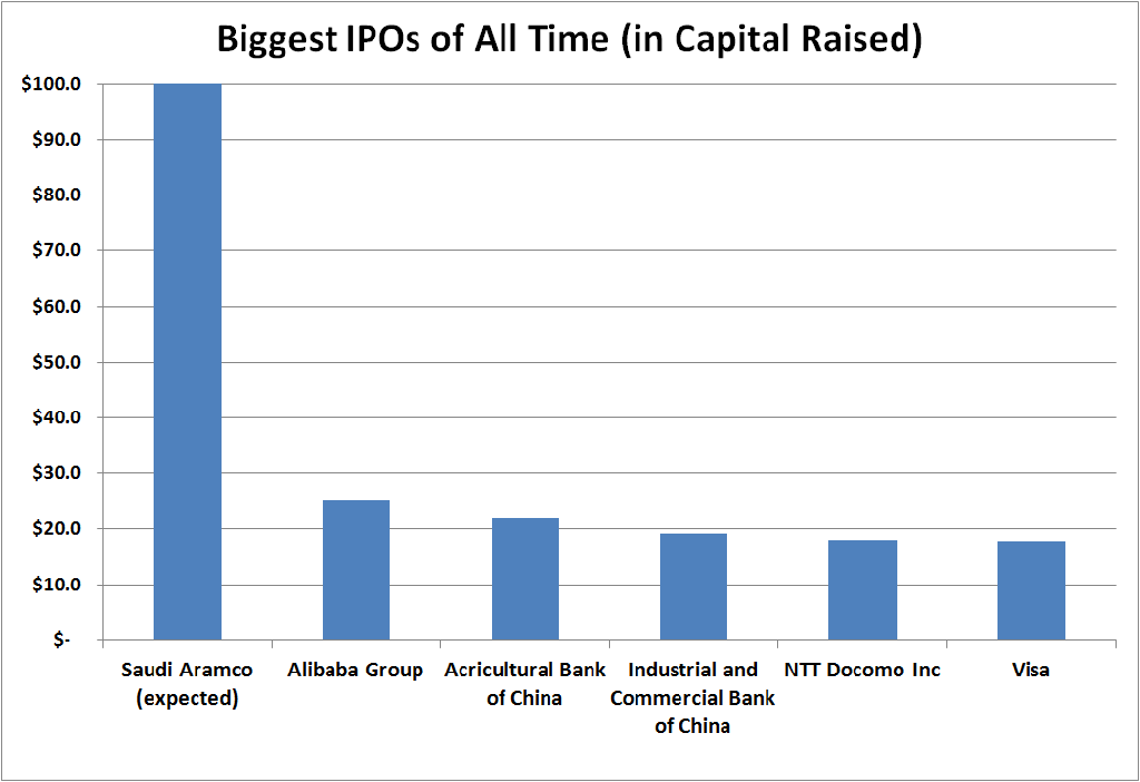 Table showing Saudi Aramco's IPO is expected to raise as much as the prior five biggest raised combined. 