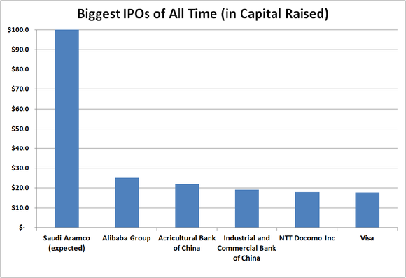 Table showing Saudi Aramco's IPO is expected to raise as much as the prior five biggest raised combined. 