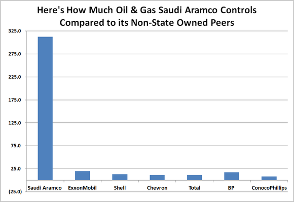 Table showing how much larger Saudi Aramco's oil and gas reserves are as compared to its public, non-state controlled oil company peers. 