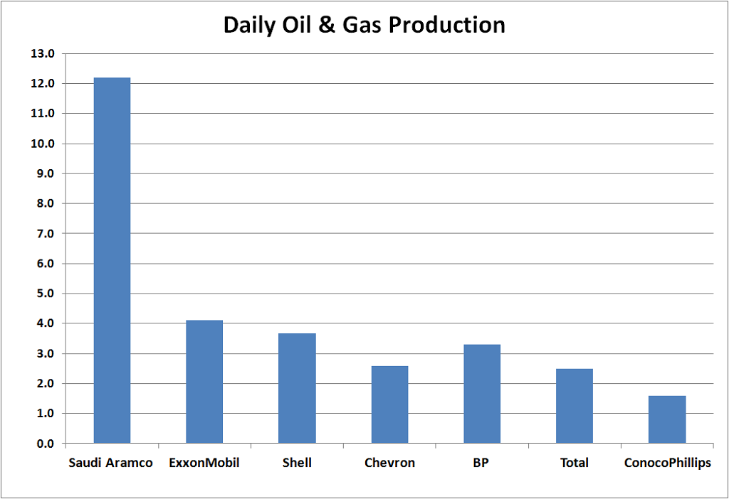 Table showing how much bigger Saudi Aramco's oil and gas production is than its peers. 