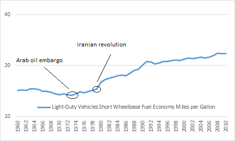 chart showing how automobile fuel economy increased after the oil price shocks