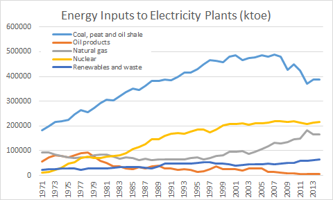 showing how oil for electricity generation declined after the oil price shocks of the 1970s