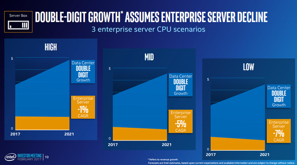 Intel thinks that even in a scenario in which enterprise-server processor sales drop by as much as 7%, its Data Center Group can deliver double-digit revenue growth.