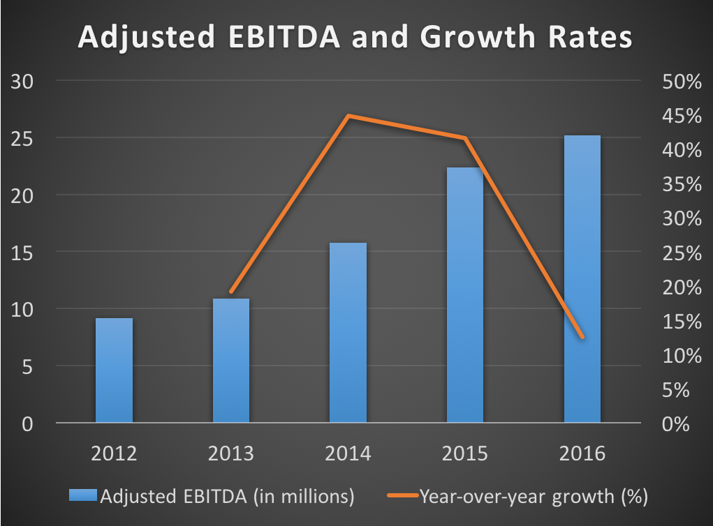 Chart showing adjusted EBITDA and growth rates from 2012 to 2016