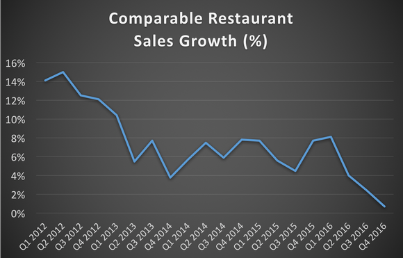Chart showing comparable restaurant sales growth declining from 2012 to 2016