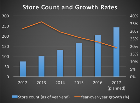 Chart showing store count and growth rates from 2012 to 2016