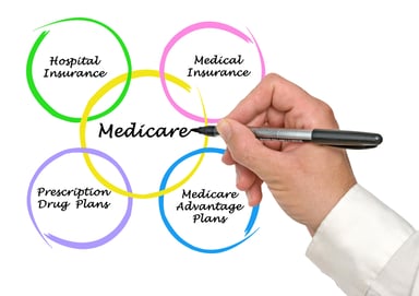 Medicare components