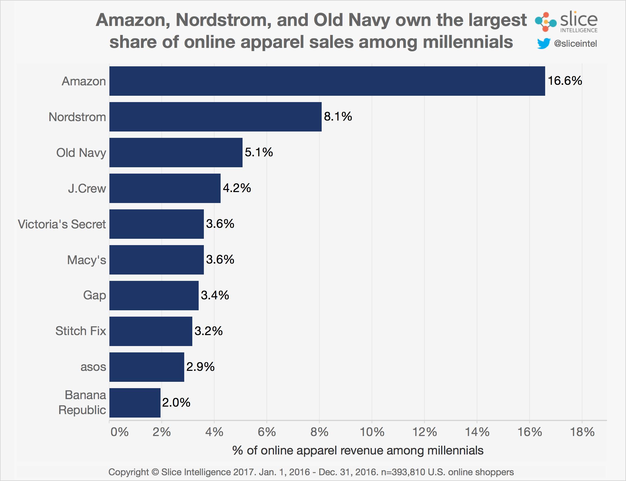 A chart of Millennial spending on clothes