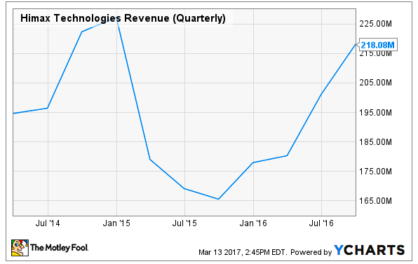 Line graph of Himax Technologies' revnues over the past few years.