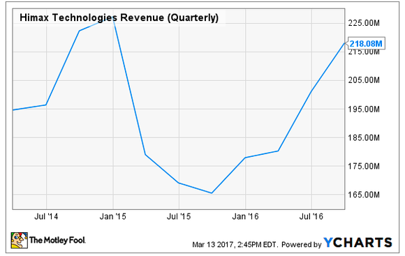 Line graph of Himax Technologies' revnues over the past few years.