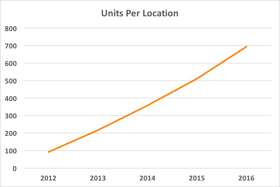 Chart showing rising ratio of units per location