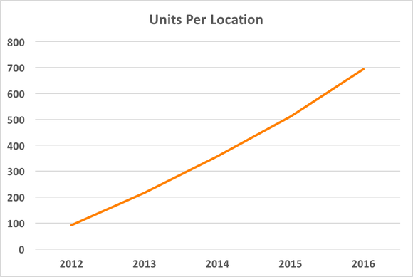Chart showing rising ratio of units per location