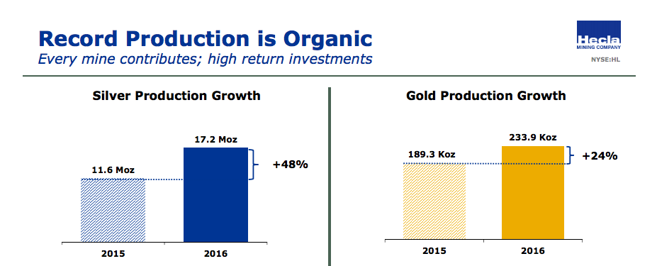 Silver and gold production rose dramatically in 2016.