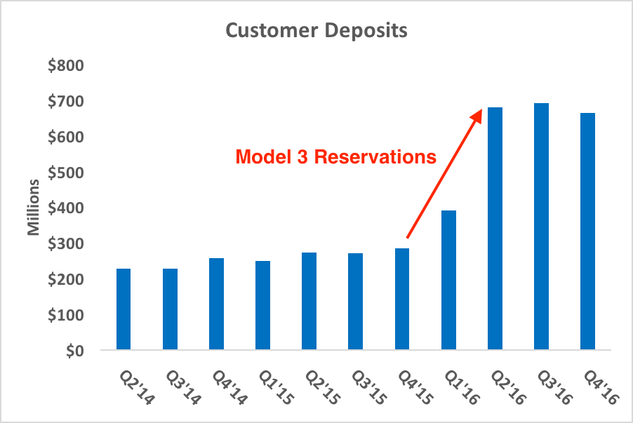 Chart showing customer deposits over time
