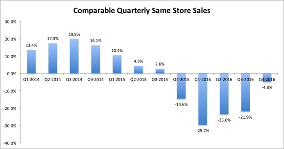 Chipotle comparable same store sales dropped sharply in Q4-2015 to a low of -29.7% in Q1-2016 and climbed up to -4.8% in Q4-2016.