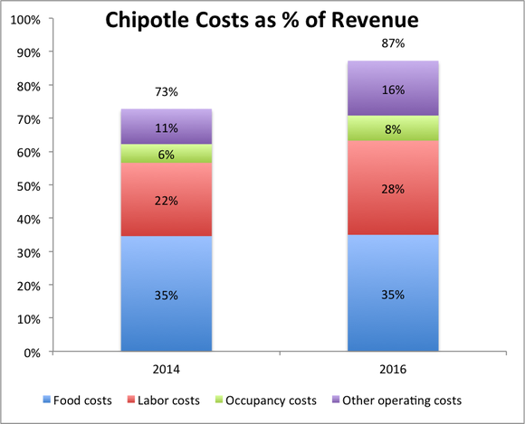 Bar chart showing restaurant costs have climbed from 73% of revenue to 87% of revenue.