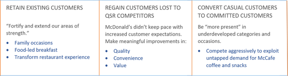 McDonald's customer strategy: retain, regain, convert.