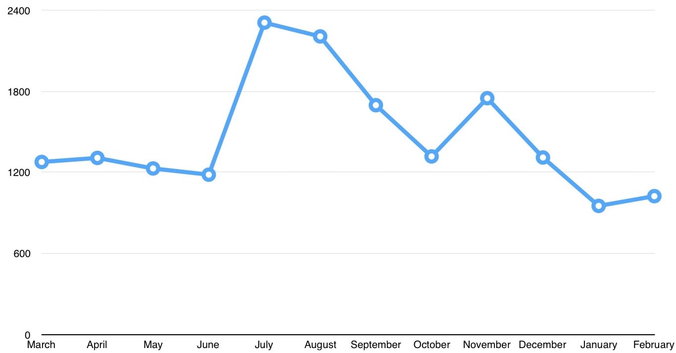 A line chart showing monthly U.S. sales of the Buick Regal from March 2016 through February 2017.