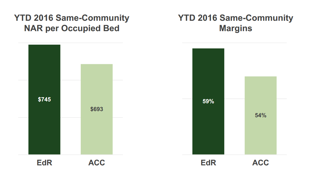 EdR versus ACC profitability metrics.