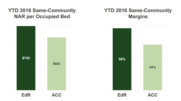 EdR versus ACC profitability metrics.