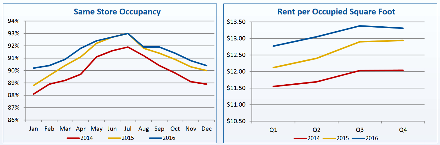 Charts of Life Storage occupancy and rent growth.