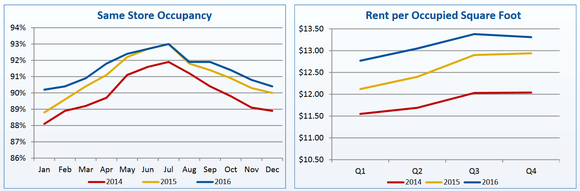 Charts of Life Storage occupancy and rent growth.