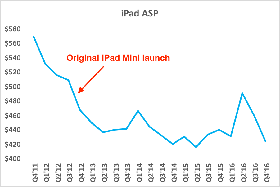 Chart showing declining iPad average selling prices