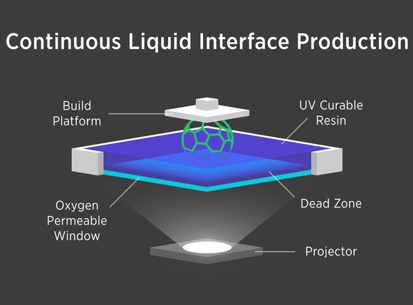 Diagram showing the CLIP process.