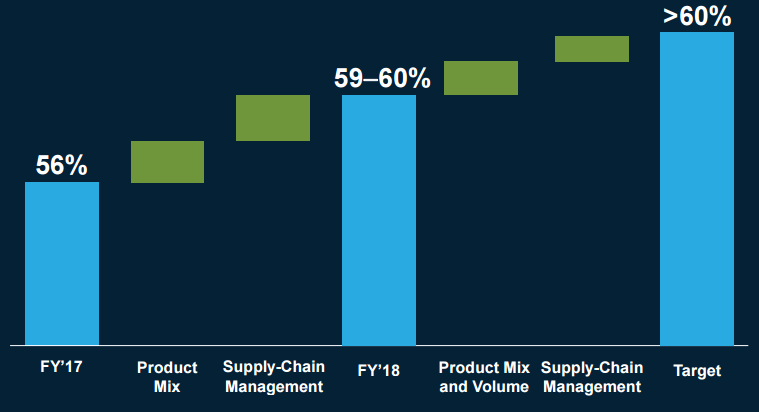 Marvell Technology gross margin road map.