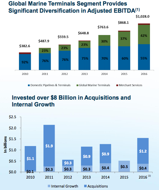 Buckeye Partners expansion spending and the impact on its diversification, where its domestic business has fallen from over 90% of the business to around half and international operations have grown from nothing to around 40%.