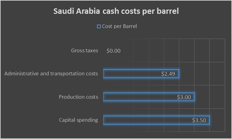 Break down of Saudi Arabia's cash cost per barrel. 