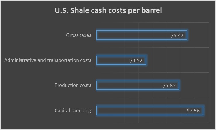 Chart showing U.S. shale cash costs per barrel. 