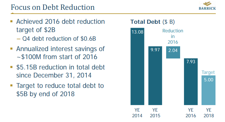 Barrick's debt reduction efforts.