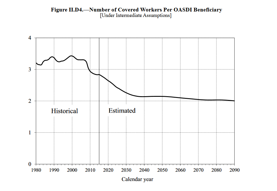 Graph of the ratio of workers to SS beneficiaries, 1980-future.