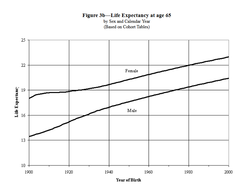 Chart of life expectancy after age 65 for Americans born 1900-2000.