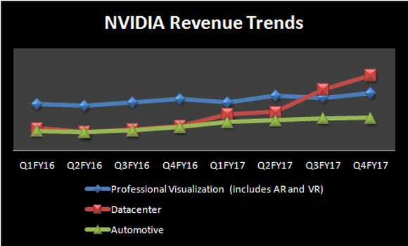 Chart showing NVIDIA revenue growth trends.
