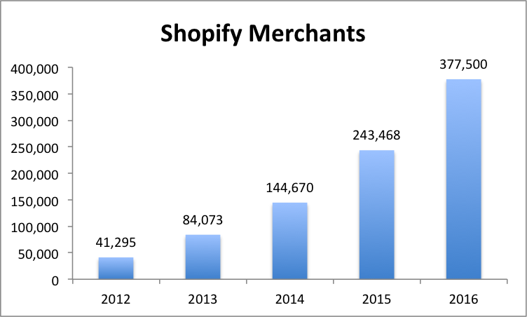 Bar chart showing Shopify's merchant growth from 41,295 in 2012 to 377,500 in 2016.