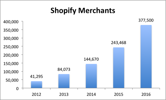 Bar chart showing Shopify's merchant growth from 41,295 in 2012 to 377,500 in 2016.