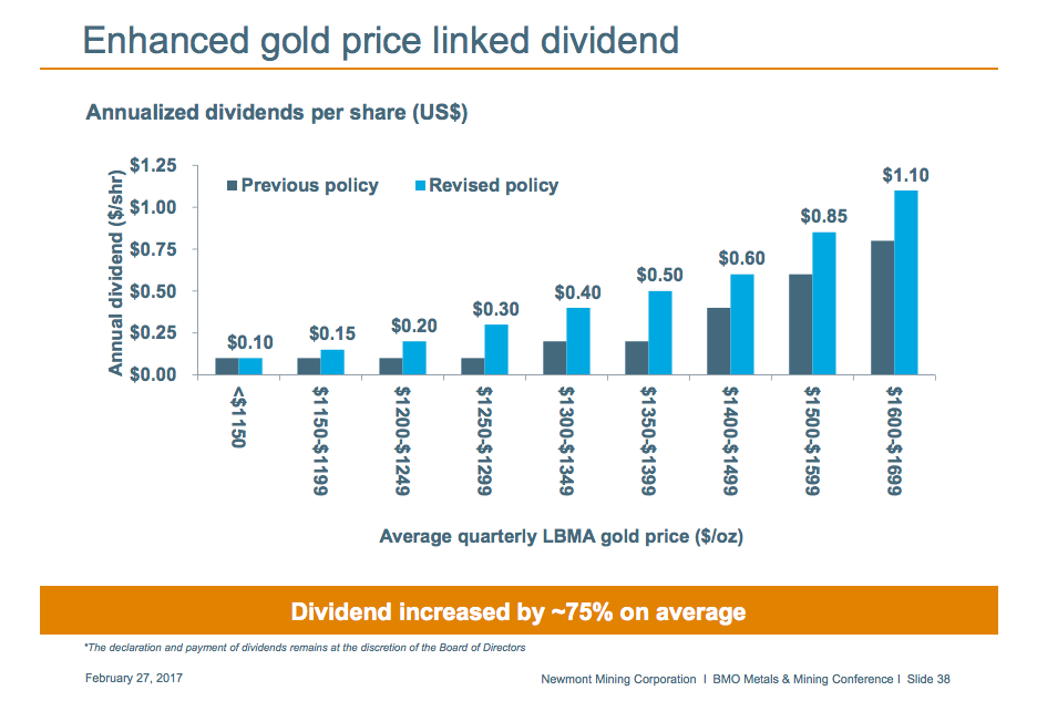 Newmont Mining's gold linked dividend break points.