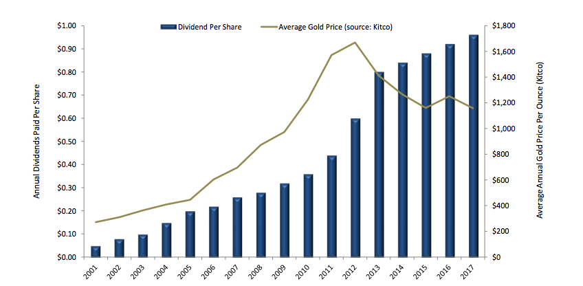 Royal Gold's dividend kept going up despite gold prices falling.