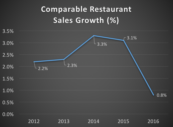 Comparable restaurant sales growth from 2012 to 2016