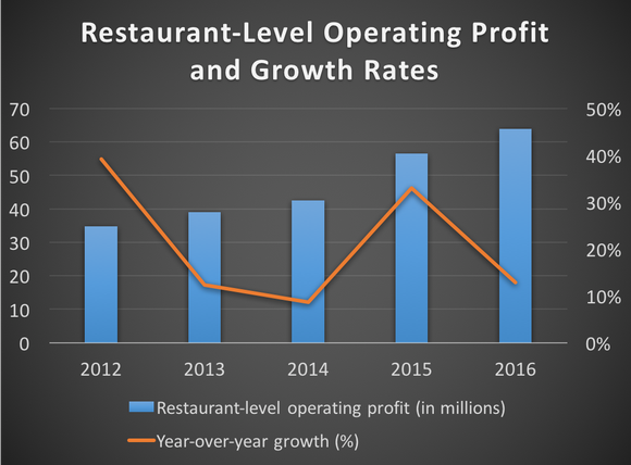Restaurant-level operating profit and growth rates from 2012 to 2016